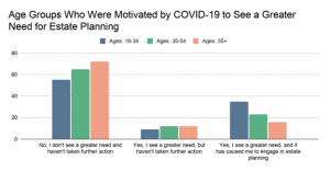 Age Groups In Need of Estate Planning Graph